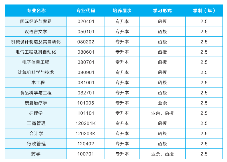 2021年武汉轻工大学成人高考招生简章