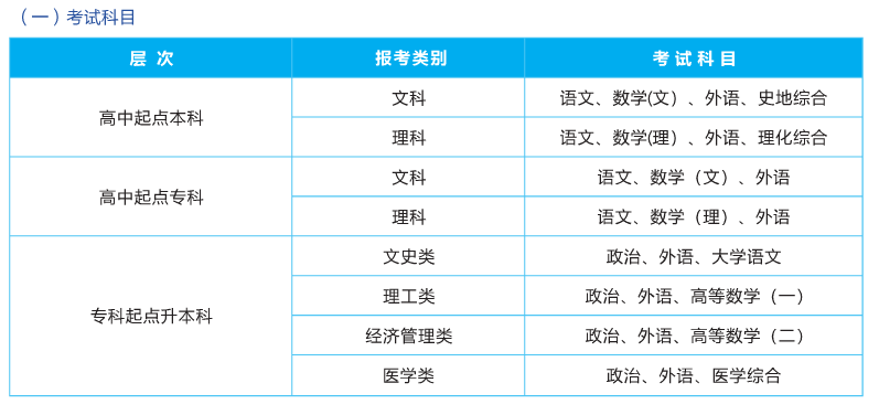 武汉轻工大学成人高考考试科目